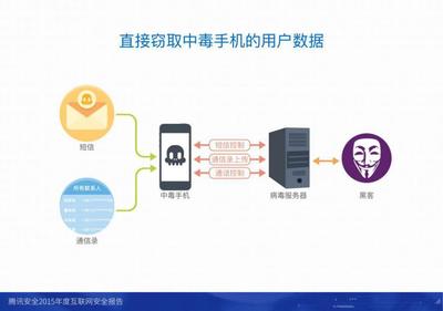 2015年度互聯網安全報告