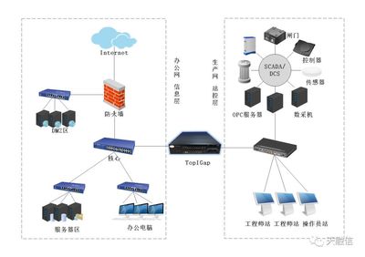 工控網(wǎng)閘——工業(yè)互聯(lián)網(wǎng)時代的“安全輪渡”