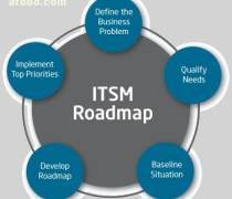 IT服務(wù)管理咨詢 一站式解決方案指南——報價、名錄與熱賣推薦